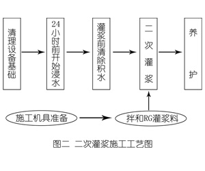 灵寿灌浆料施工工艺—文字完整版